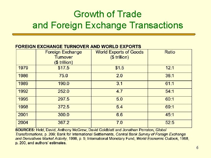 Growth of Trade and Foreign Exchange Transactions 6 