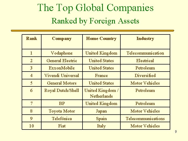 The Top Global Companies Ranked by Foreign Assets Rank Company Home Country Industry 1