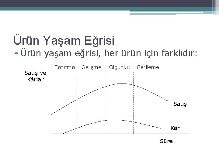 Ürün Yaşam Eğrisi Ürün yaşam eğrisi, her ürün için farklıdır: Satış ve Kârlar Tanıtma