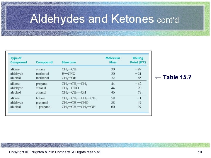 Aldehydes and Ketones cont’d ← Table 15. 2 Copyright © Houghton Mifflin Company. All