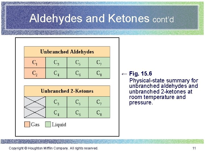 Aldehydes and Ketones cont’d ← Fig. 15. 6 Physical-state summary for unbranched aldehydes and