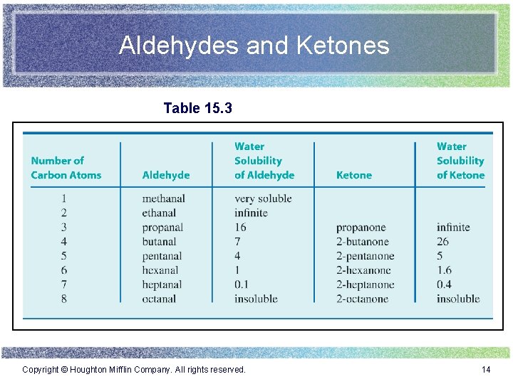 Aldehydes and Ketones Table 15. 3 Copyright © Houghton Mifflin Company. All rights reserved.