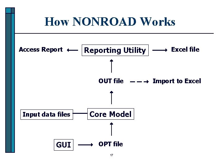 How NONROAD Works Access Reporting Utility OUT file Input data files GUI Core Model