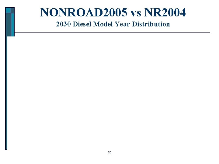 NONROAD 2005 vs NR 2004 2030 Diesel Model Year Distribution 25 