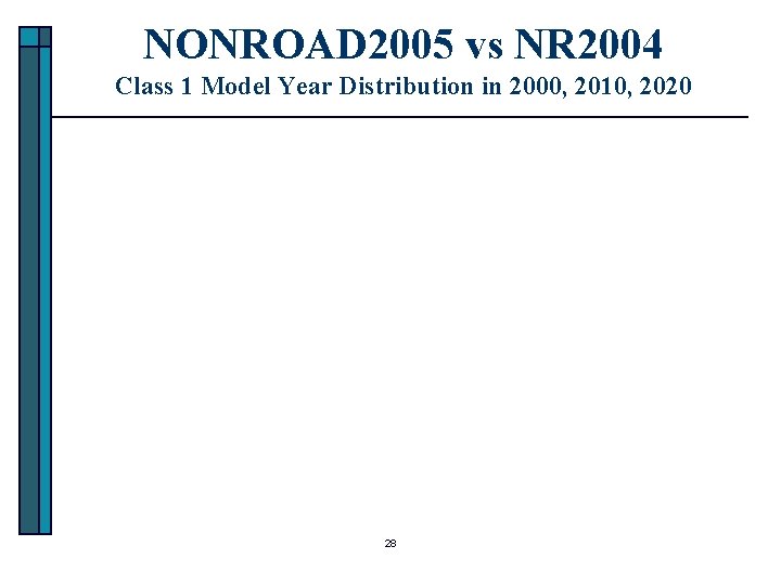 NONROAD 2005 vs NR 2004 Class 1 Model Year Distribution in 2000, 2010, 2020