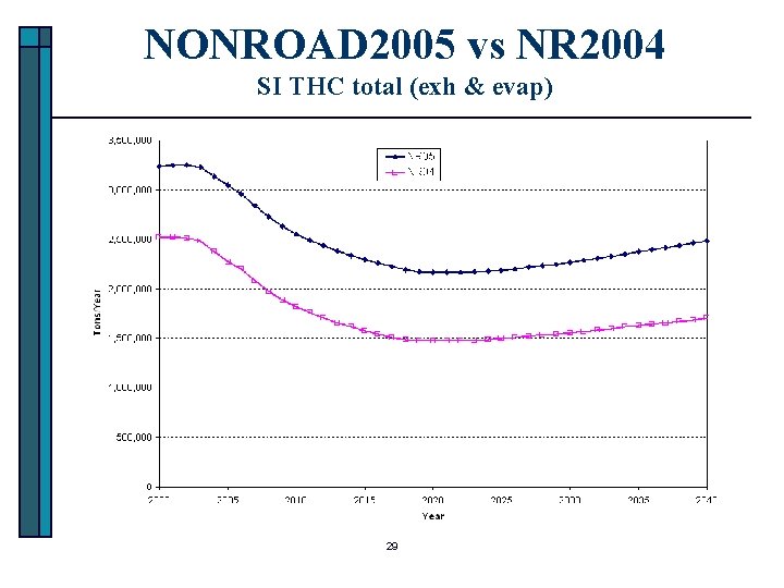 NONROAD 2005 vs NR 2004 SI THC total (exh & evap) 29 