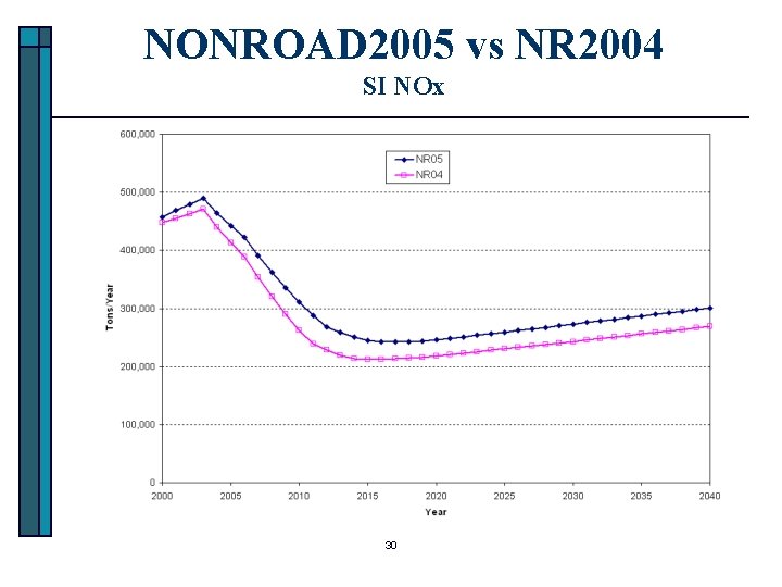 NONROAD 2005 vs NR 2004 SI NOx 30 