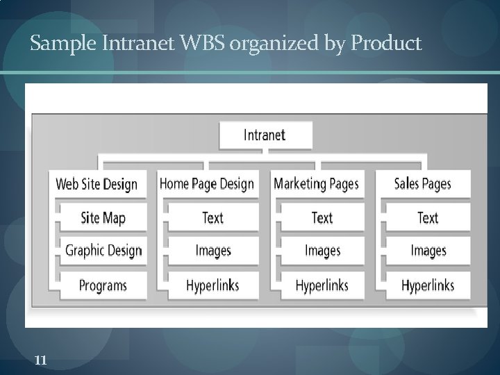 Sample Intranet WBS organized by Product 11 