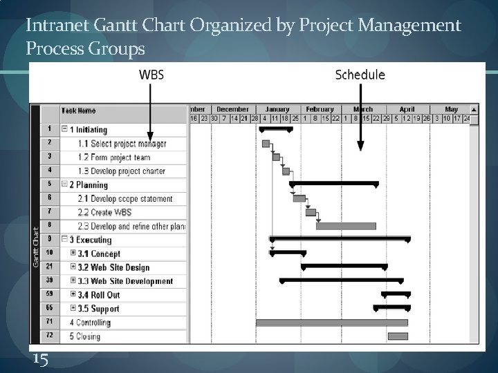 Intranet Gantt Chart Organized by Project Management Process Groups 15 