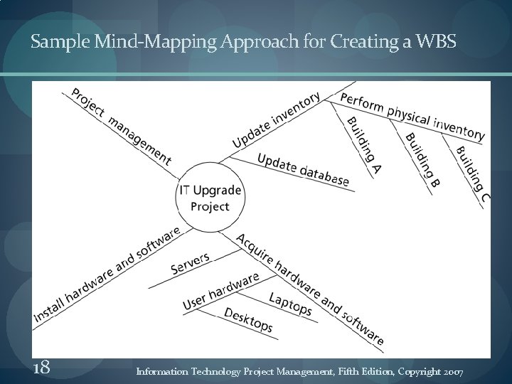 Sample Mind-Mapping Approach for Creating a WBS 18 Information Technology Project Management, Fifth Edition,