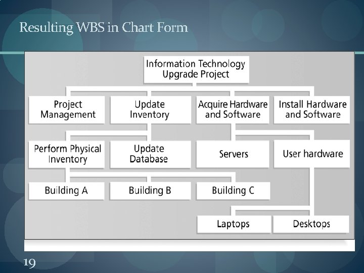 Resulting WBS in Chart Form 19 