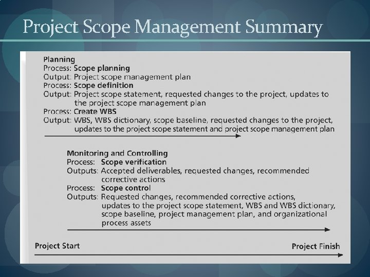Project Scope Management Summary 