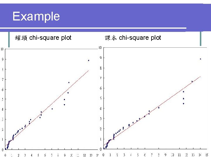 Example 罐頭 chi-square plot 課本 chi-square plot 