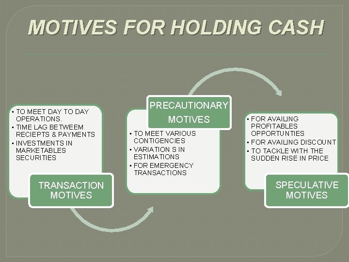 MOTIVES FOR HOLDING CASH • TO MEET DAY TO DAY OPERATIONS. • TIME LAG