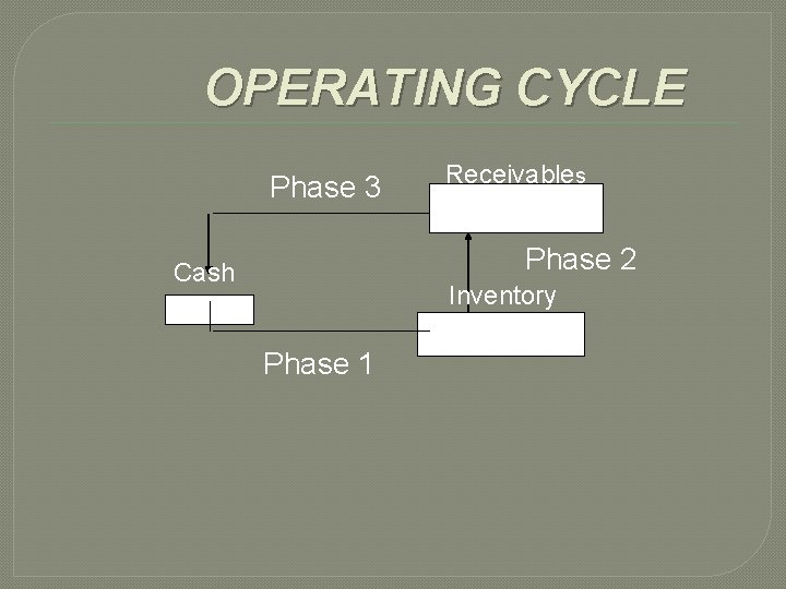 OPERATING CYCLE Phase 3 Receivables Phase 2 Cash Phase 1 Inventory 