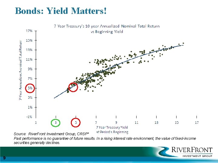 Bonds: Yield Matters! Source: River. Front Investment Group, CRSP* Past performance is no guarantee