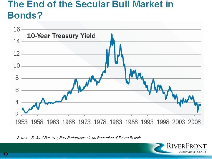 The End of the Secular Bull Market in Bonds? Source: Federal Reserve; Past Performance