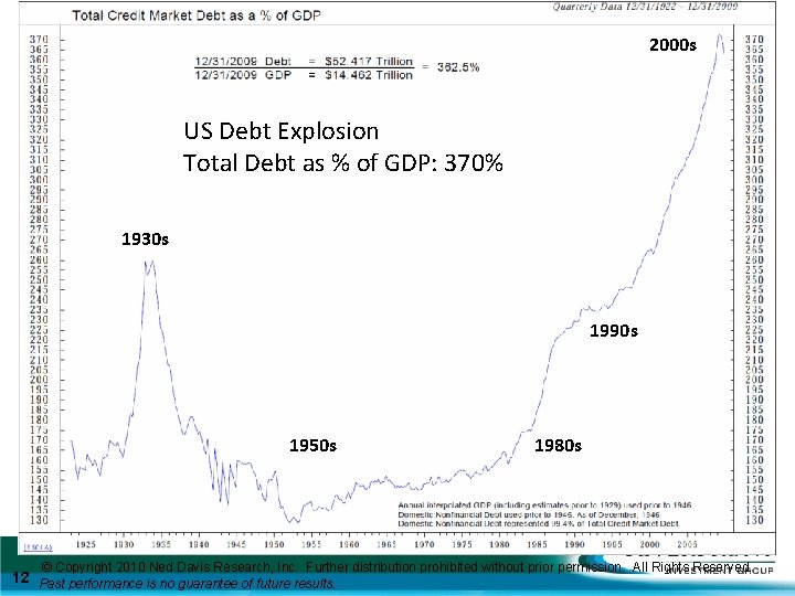 2000 s US Debt Explosion Total Debt as % of GDP: 370% 1930 s