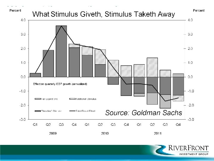 We’re at the growth peak § Stimulus spending still rising (“shadow” stimulus continues) §