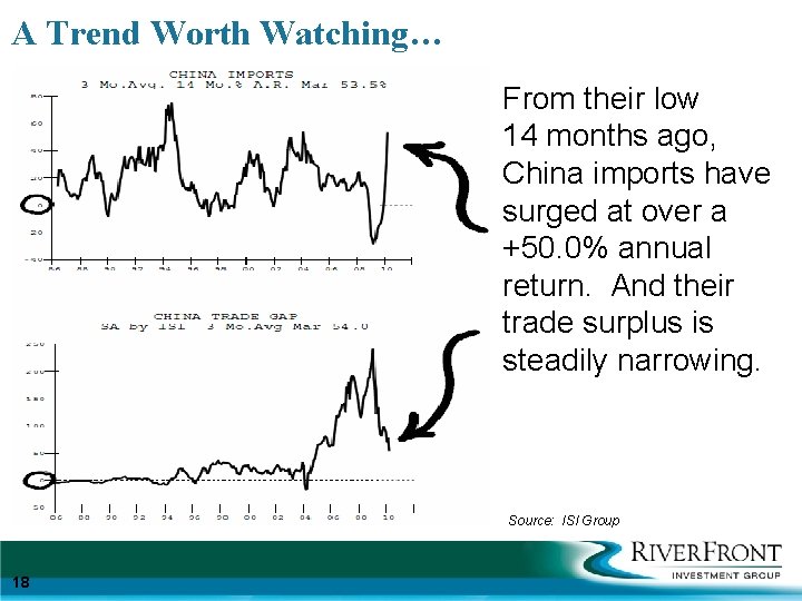 A Trend Worth Watching… From their low 14 months ago, China imports have surged