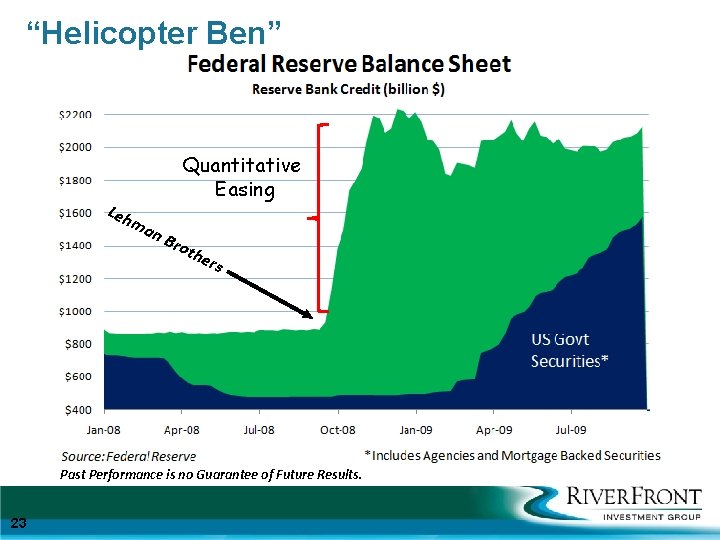 “Helicopter Ben” Leh ma Quantitative Easing n. B rot her s Past Performance is