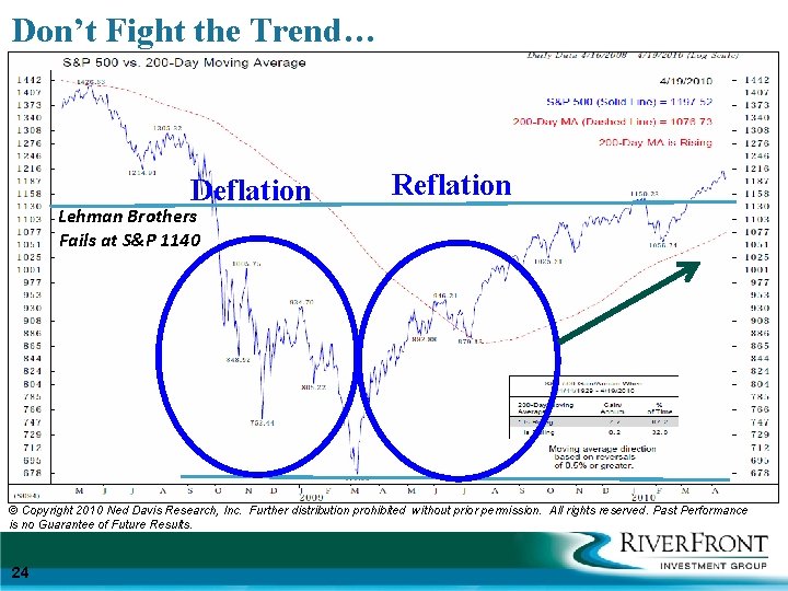 Don’t Fight the Trend… Deflation Reflation Lehman Brothers Fails at S&P 1140 © Copyright