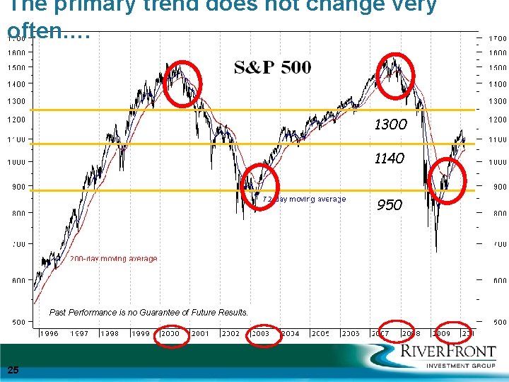 The primary trend does not change very often…. 1300 1140 950 Past Performance is