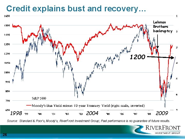 Credit explains bust and recovery… Lehman Brothers bankruptcy 1200 1998 2004 2009 Source: Standard