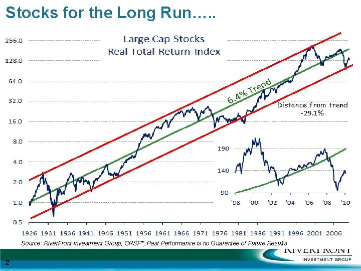 Stocks for the Long Run…. . Source: River. Front Investment Group, CRSP*; Past Performance