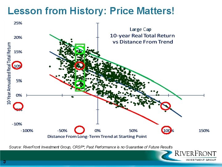 Lesson from History: Price Matters! Large Cap Source: River. Front Investment Group, CRSP*; Past