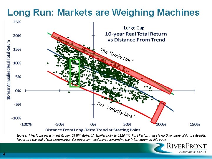 Long Run: Markets are Weighing Machines Large Cap The “ Luck y Lin e”