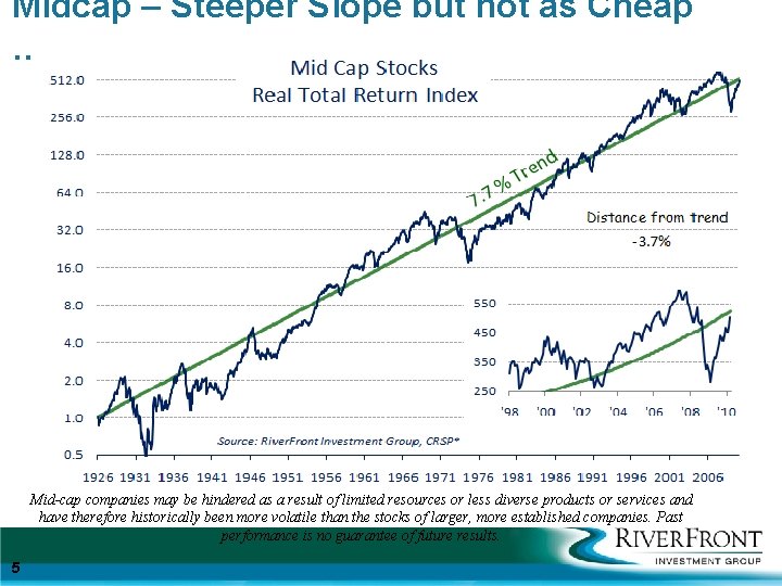 Midcap – Steeper Slope but not as Cheap …. . Mid-cap companies may be