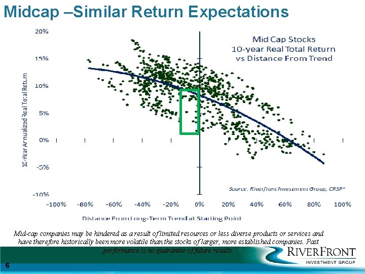 Midcap –Similar Return Expectations Mid-cap companies may be hindered as a result of limited