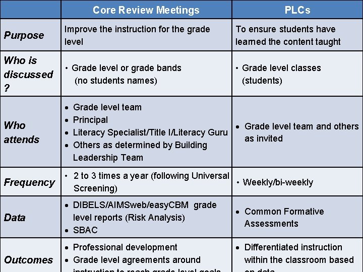 Core Review Meetings PLCs Purpose Improve the instruction for the grade level To ensure