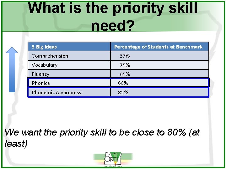 What is the priority skill need? 5 Big Ideas Percentage of Students at Benchmark