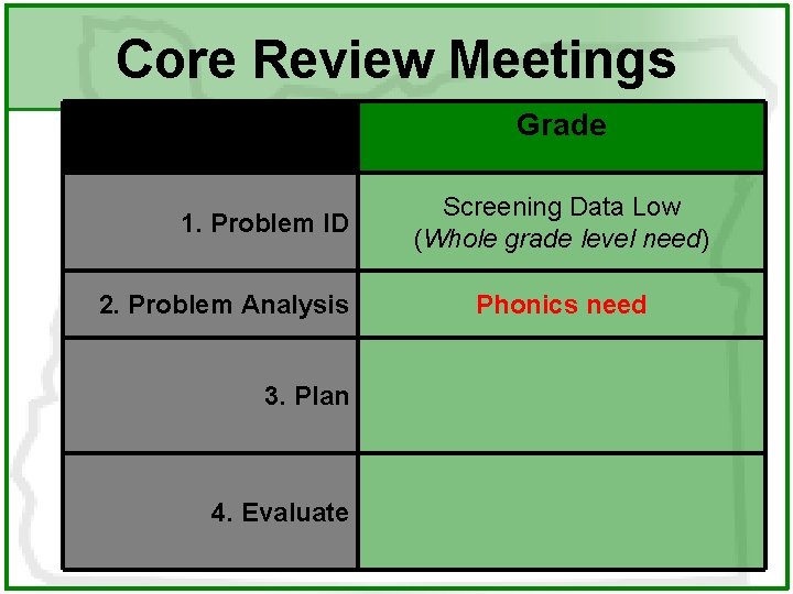 Core Review Meetings Grade 1. Problem ID 2. Problem Analysis 3. Plan 4. Evaluate