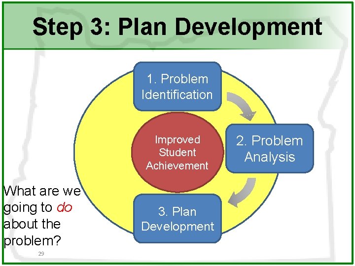 Step 3: Plan Development 1. Problem Identification Improved Student Achievement What are we going