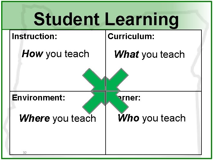Student Learning Instruction: How you teach Environment: Where you teach 32 Curriculum: What you