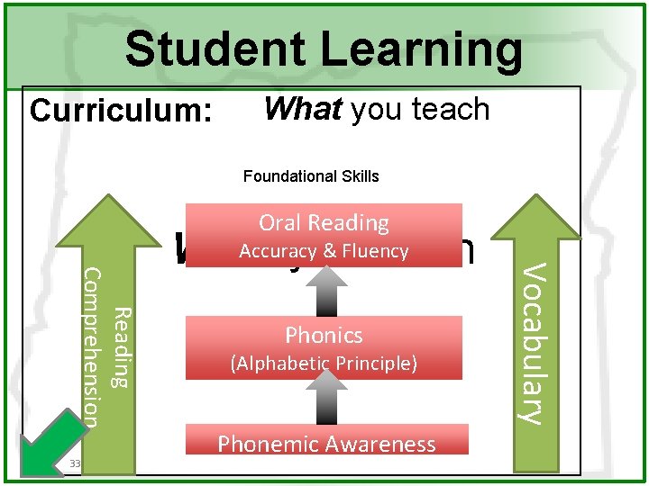 Student Learning Curriculum: What you teach Foundational Skills Oral Reading Phonics (Alphabetic Principle) Phonemic