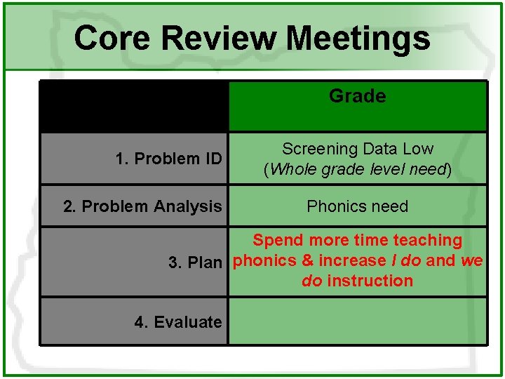 Core Review Meetings Grade 1. Problem ID 2. Problem Analysis Screening Data Low (Whole