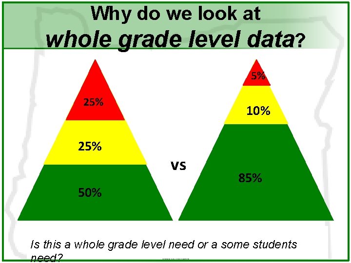 Why do we look at whole grade level data? 5% 25% 50% 10% vs