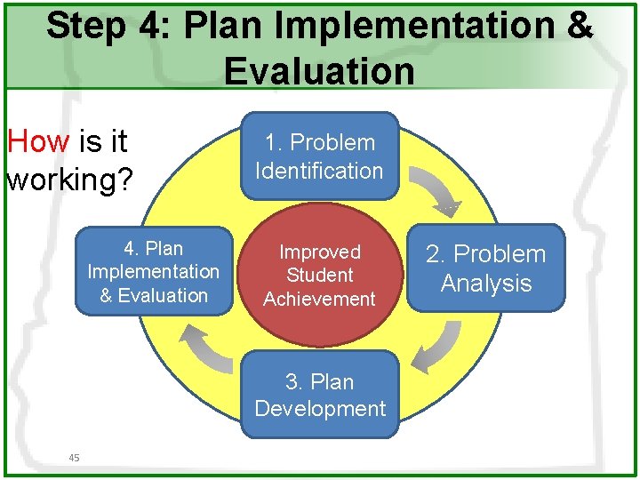 Step 4: Plan Implementation & Evaluation How is it working? 4. Plan Implementation &