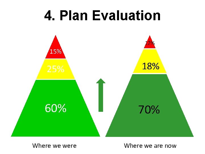 4. Plan Evaluation 12% 15% 25% 18% 60% 70% Where we were Where we