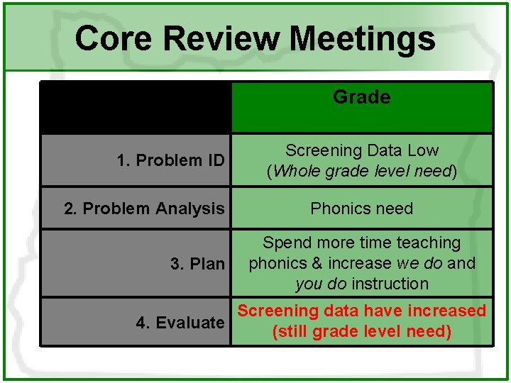 Core Review Meetings Grade 1. Problem ID 2. Problem Analysis 3. Plan Screening Data