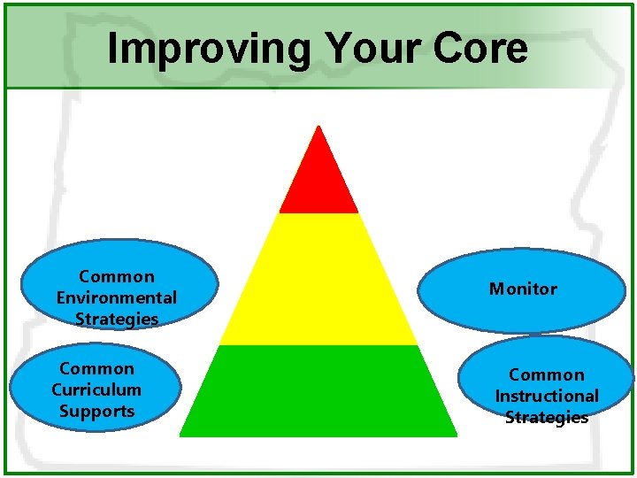 Improving Your Core Common Environmental Strategies Common Curriculum Supports Monitor Common Instructional Strategies 