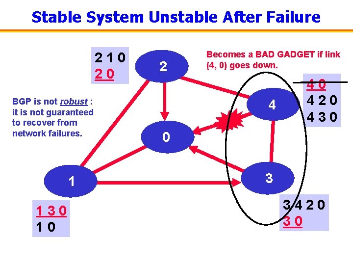 Stable System Unstable After Failure 210 20 BGP is not robust : it is