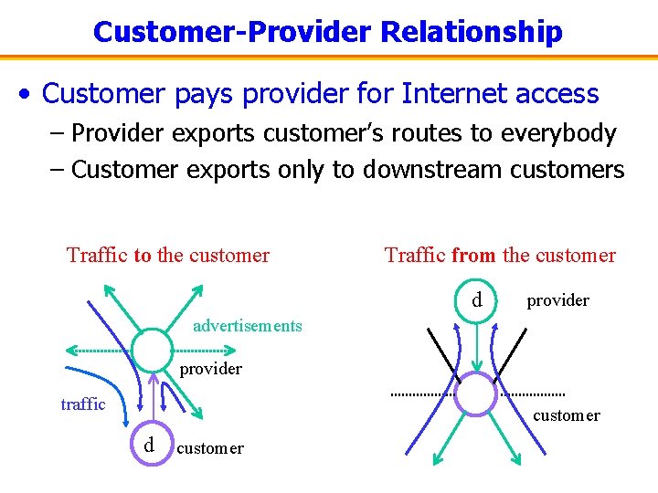 Customer-Provider Relationship • Customer pays provider for Internet access – Provider exports customer’s routes