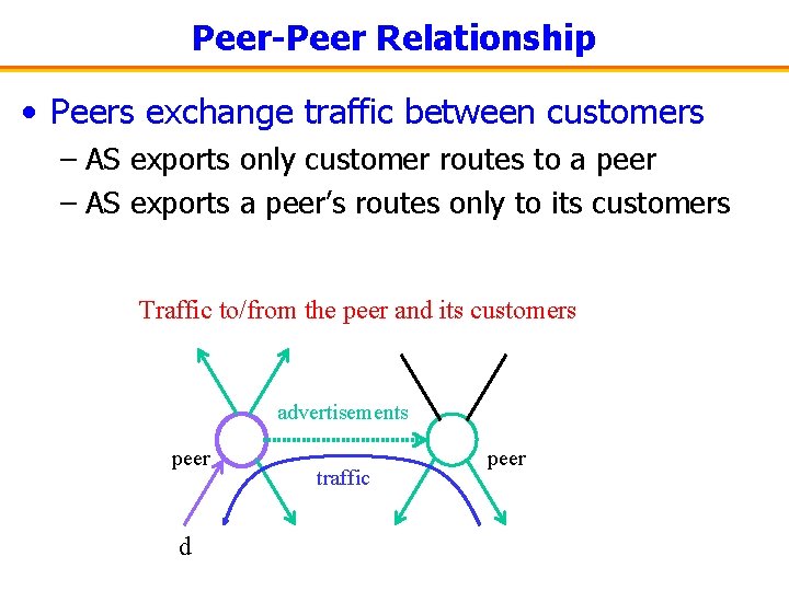 Peer-Peer Relationship • Peers exchange traffic between customers – AS exports only customer routes