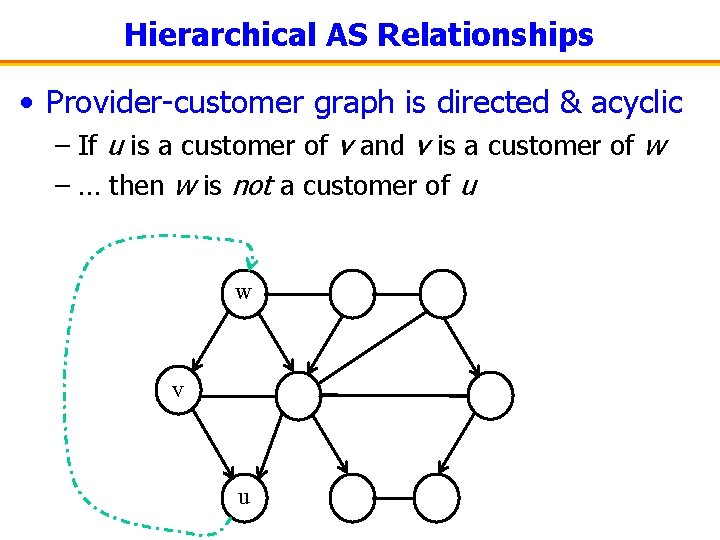 Hierarchical AS Relationships • Provider-customer graph is directed & acyclic – If u is