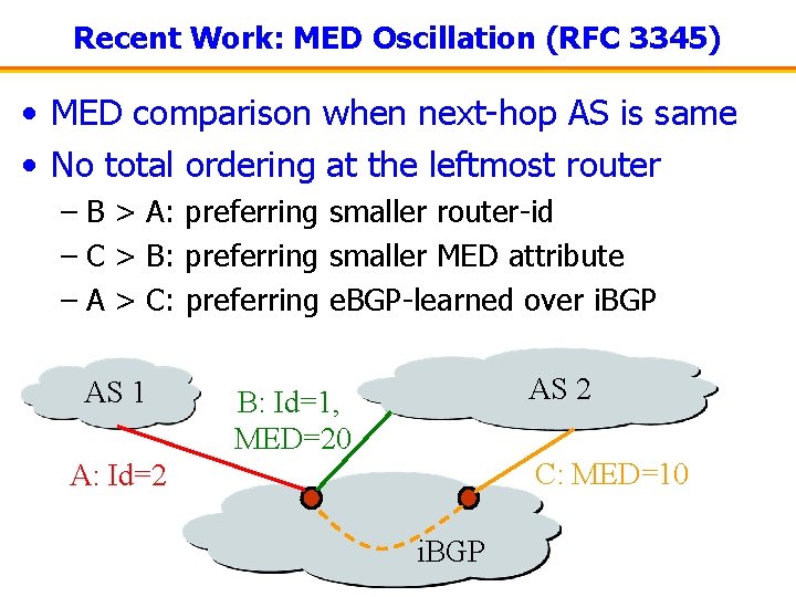 Recent Work: MED Oscillation (RFC 3345) • MED comparison when next-hop AS is same